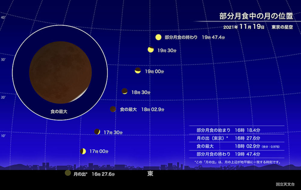 月食はいつ見られる