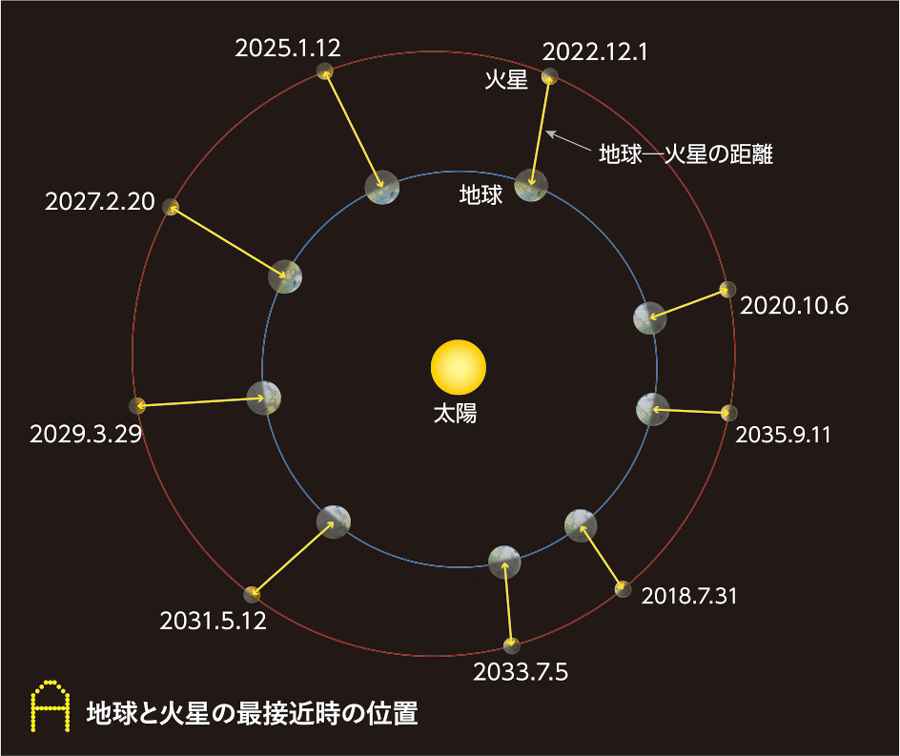 イラスト「地球と火星の最接近時の位置」
